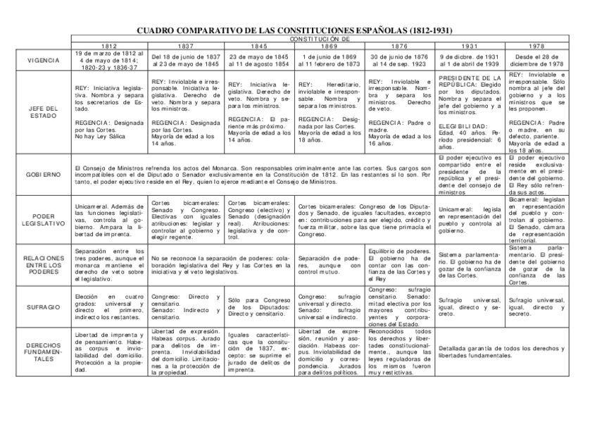 COMPARACION-CONSTITUCIONES.pdf