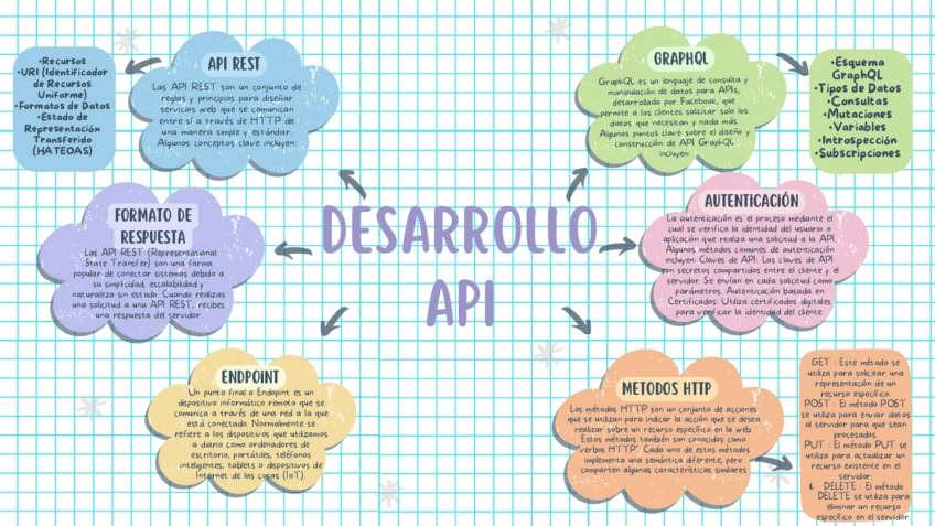 Mapa-mental-sobre-el-desarrollo-API.pdf