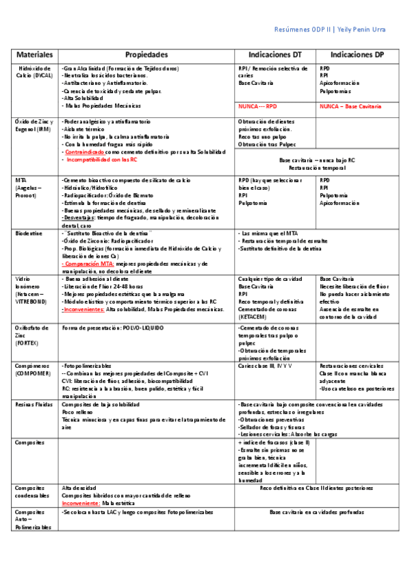 Resumen-Materiales-ODP-II.pdf