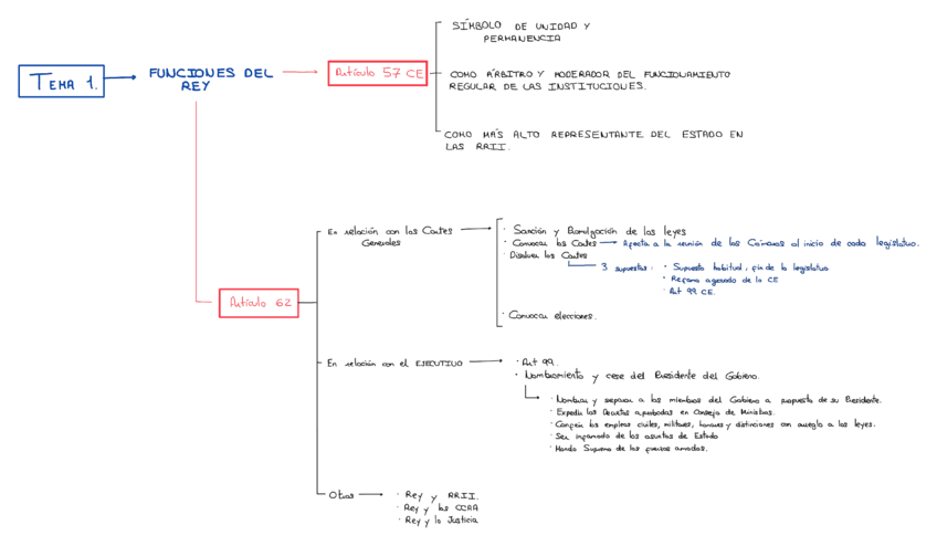 Esquema La Corona.pdf
