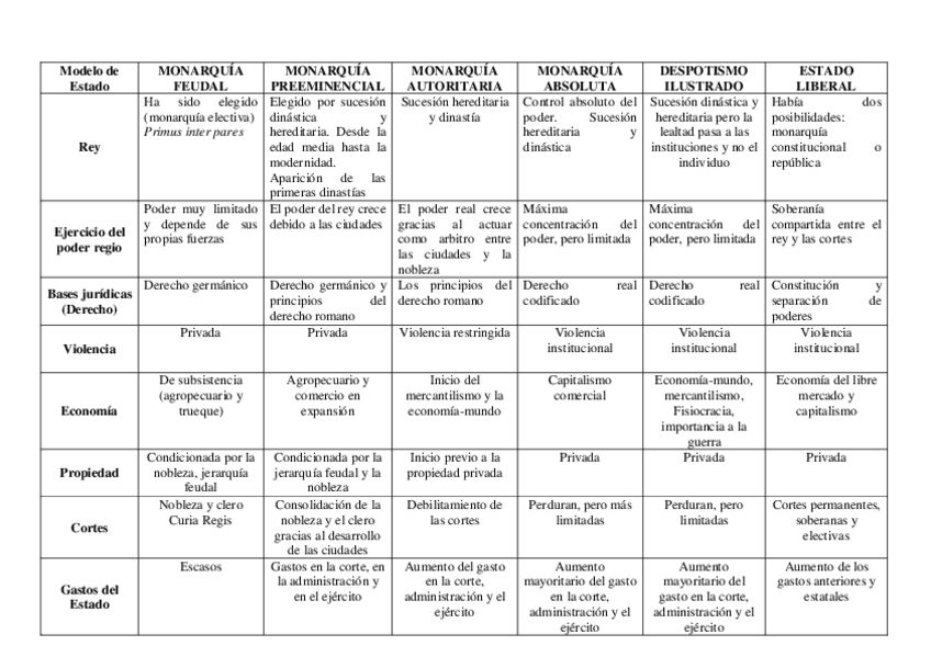 Practica-1.-Evolucion-del-Estado.pdf