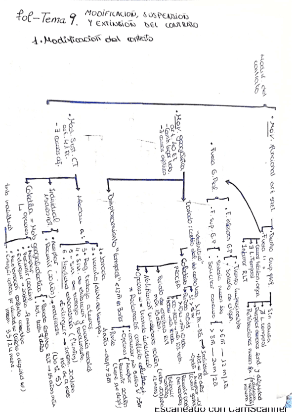 tema-9-y-10-Modificacion-extension-y-suspension-de-contrato.-Participacion-de-los-trabajadores.pdf
