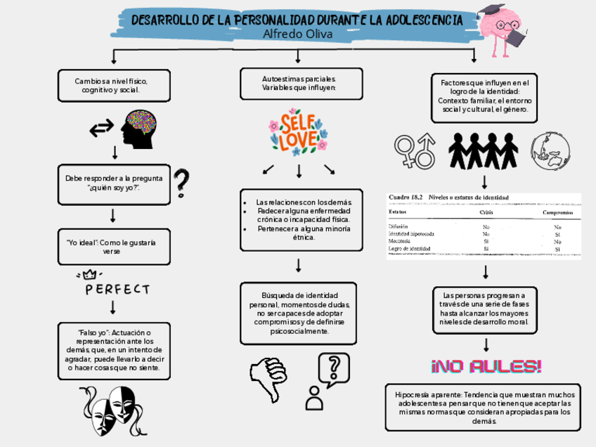 MAPA-CONCEPTUAL.-DESARROLLO-DE-LA-PERSONALIDAD-DURANTE-LA-ADOLESCENCIA.pdf