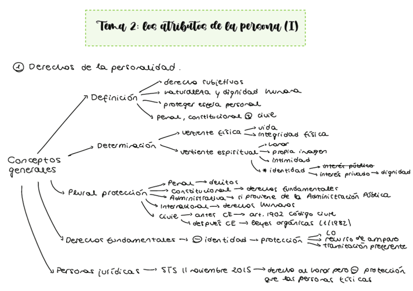 Tema-2-los-atributos-de-la-persona-I.pdf