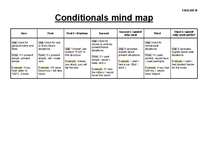 English-III.-Conditionals.pdf