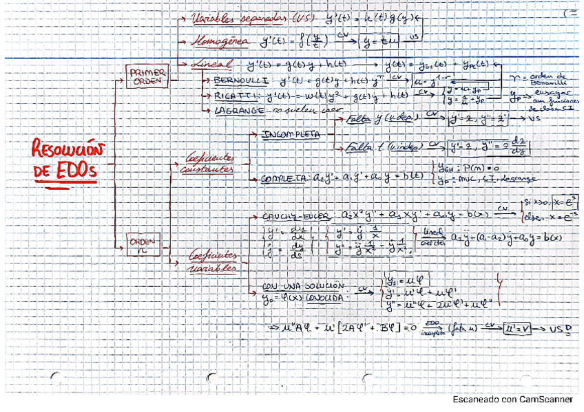 Resolucion-de-EDOs-Resumen.pdf
