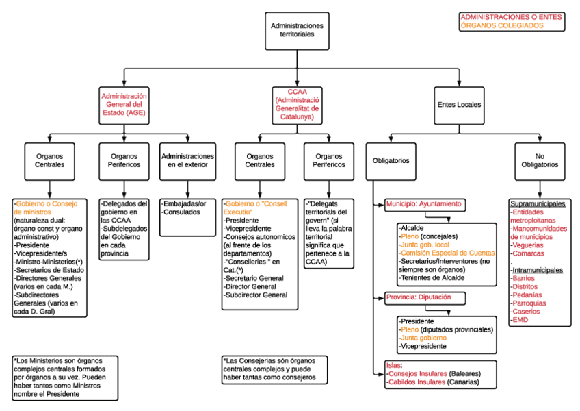 ADMINISTRACIONES-TERRITORIALES.pdf