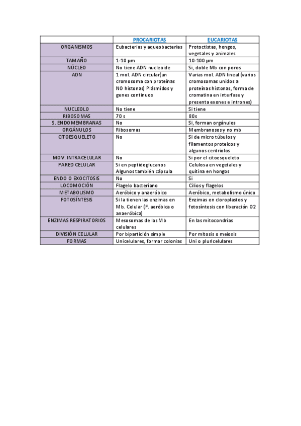 DIFERENCIAS-ENTRE-CELULAS-PROCARIOTAS-Y-EUCARIOTAS.pdf