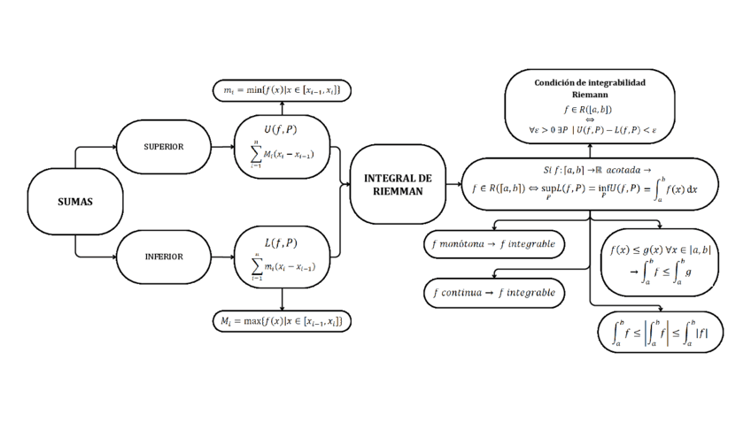 INTEGRAL DE RIEMANN ESQUEMA.pdf