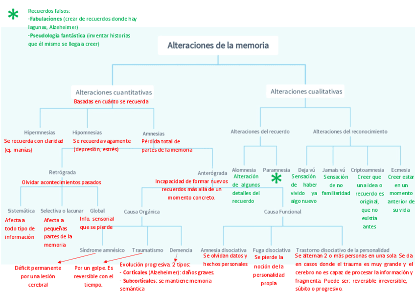Esquema-alteraciones-de-la-memoria.pdf