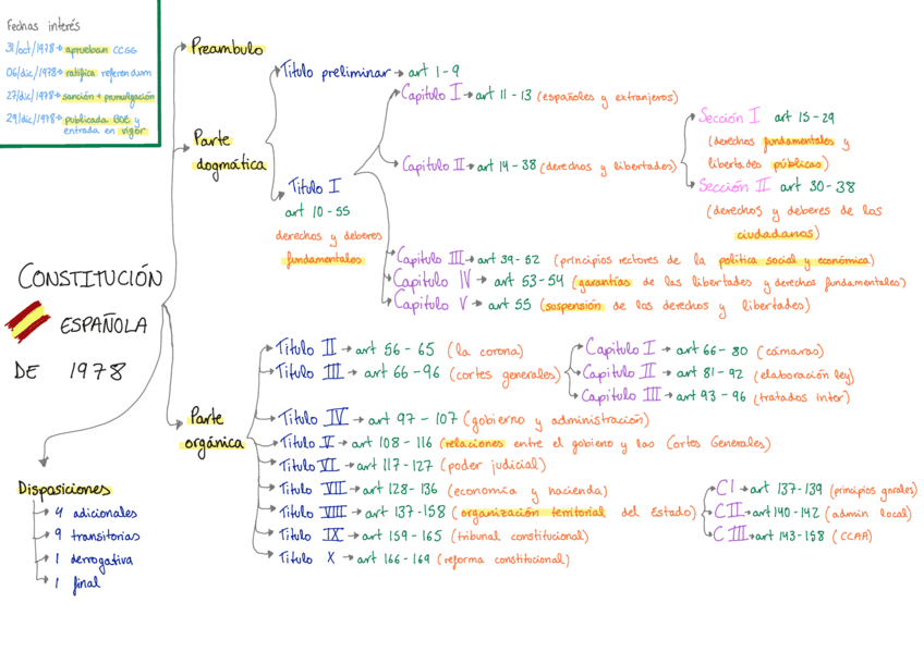 Constitucion esquema pdf