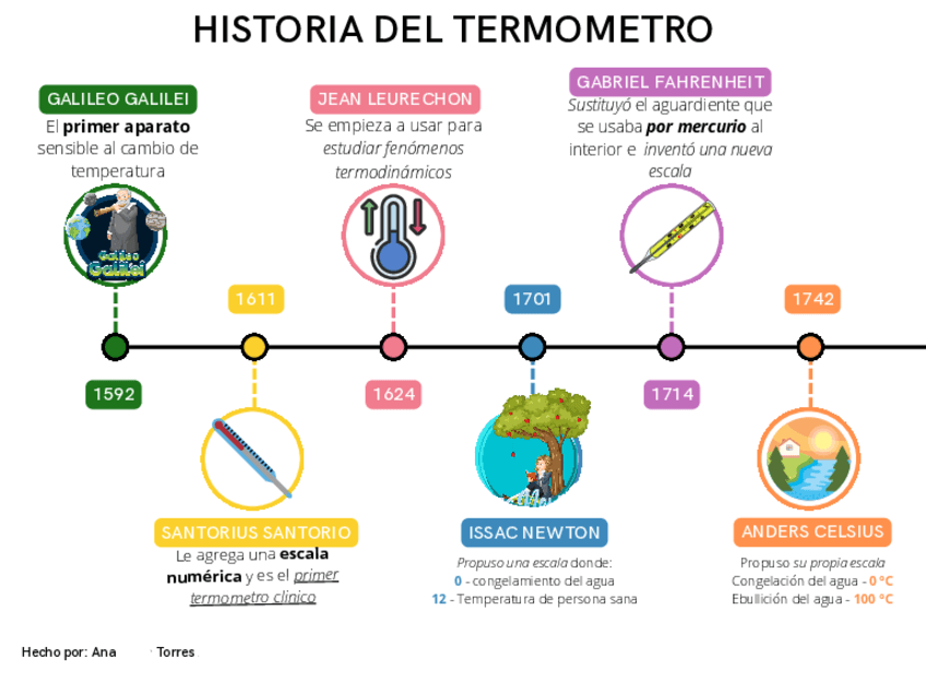 Linea-de-Tiempo-Termometro.pdf