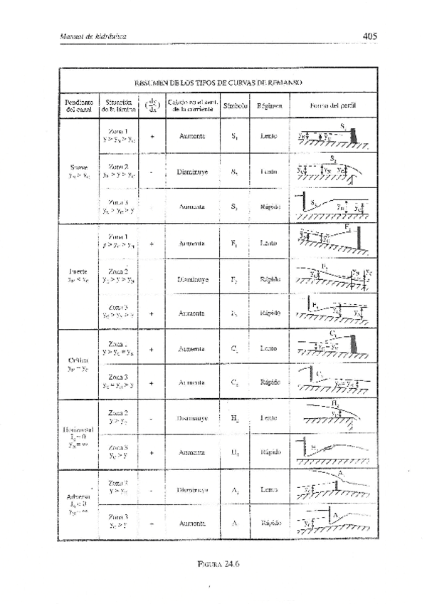 tipos-curvas-de-remanso.pdf