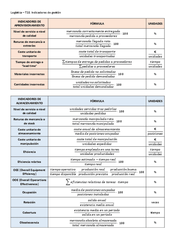 Logistica-T10-Indicadores-de-gestion.pdf