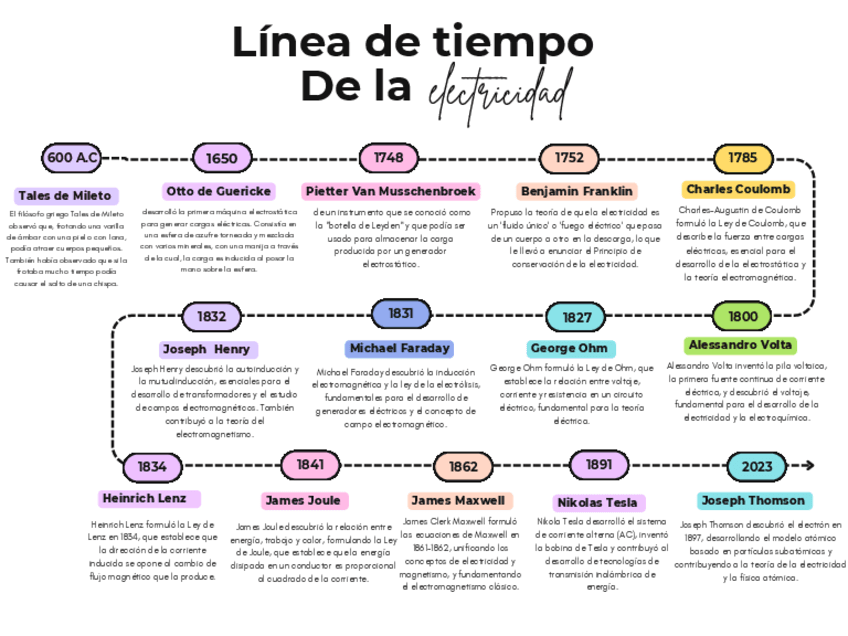 Linea-del-tiempo-sobre-los-antecedentes-de-la-electricidad.pdf