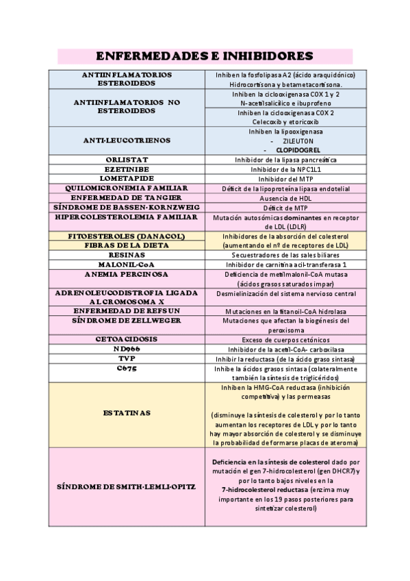 RESUMEN-ENFERMEDADES-E-INHIBIDORES--TRANSPORTADORES.pdf