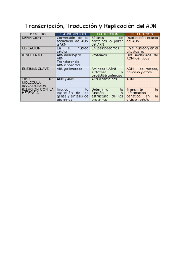 Transcripcion-Traduccion-y-Replicacion-del-ADN.pdf