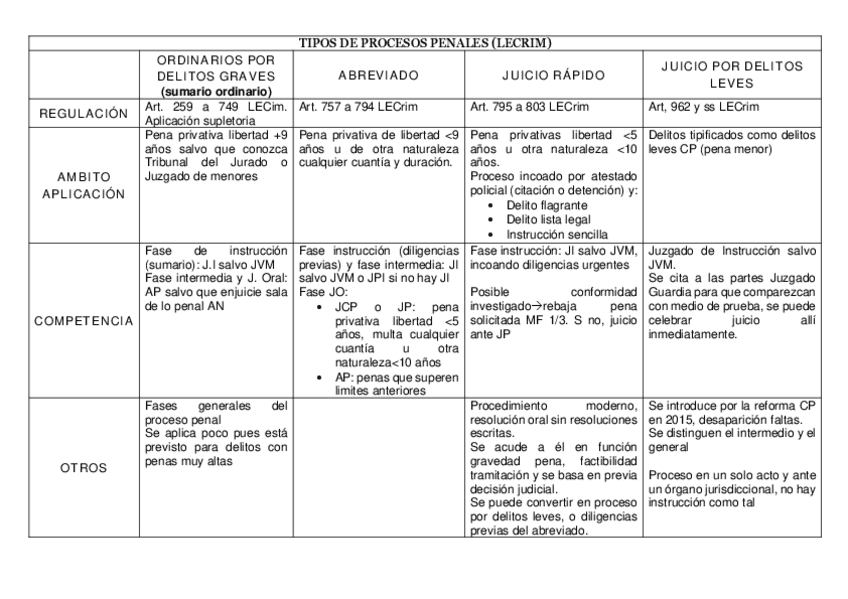 Tipos-de-procesos-penales.pdf