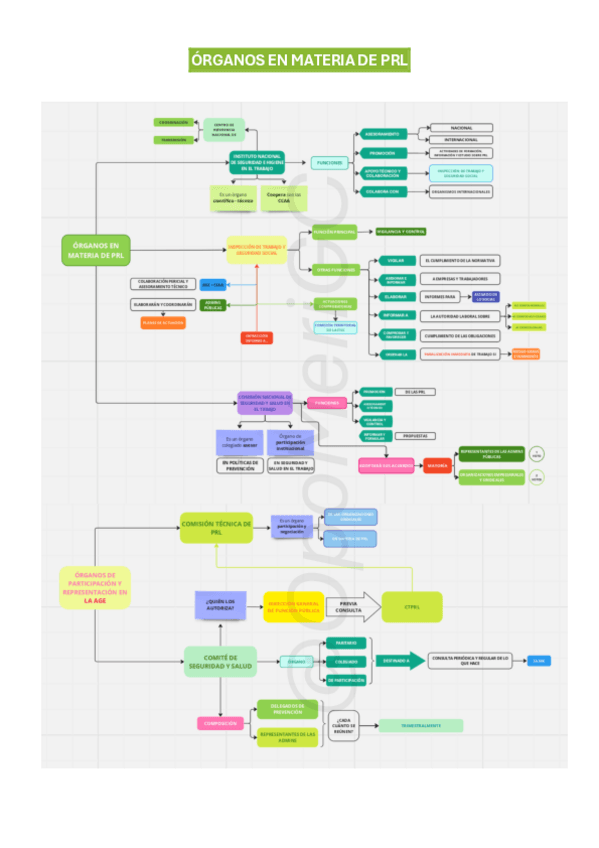ORGANOS-EN-MATERIA-DE-PRL.pdf