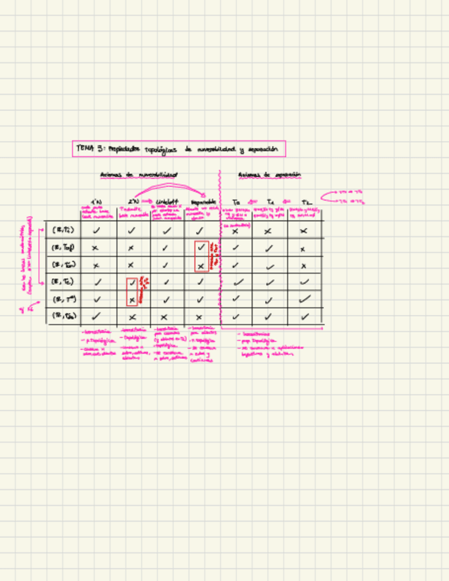 SUPERTABLA-RESUMEN-Axiomas-de-Numerabilidad-y-Separacion-T3.pdf