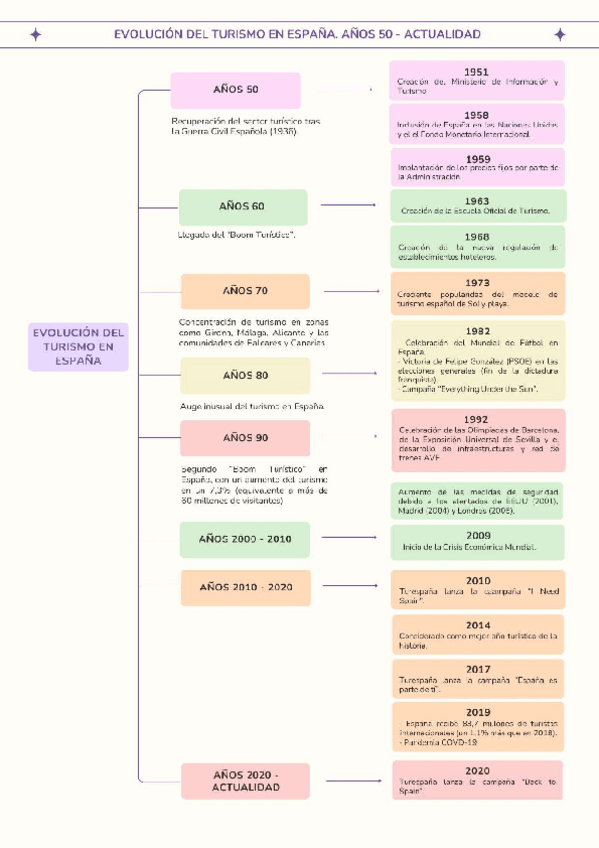 Esquema-Evolucion-del-Turismo-en-Espana-Anos-50-Actualidad.pdf