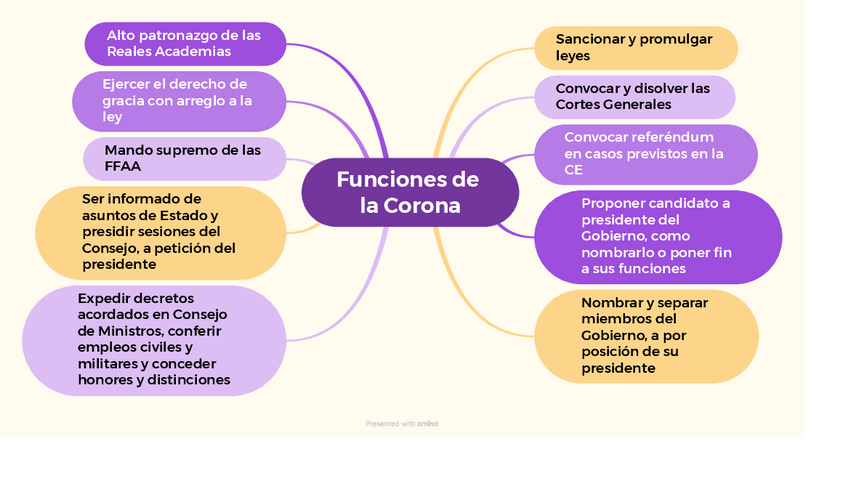 Funciones-de-la-Corona.pdf