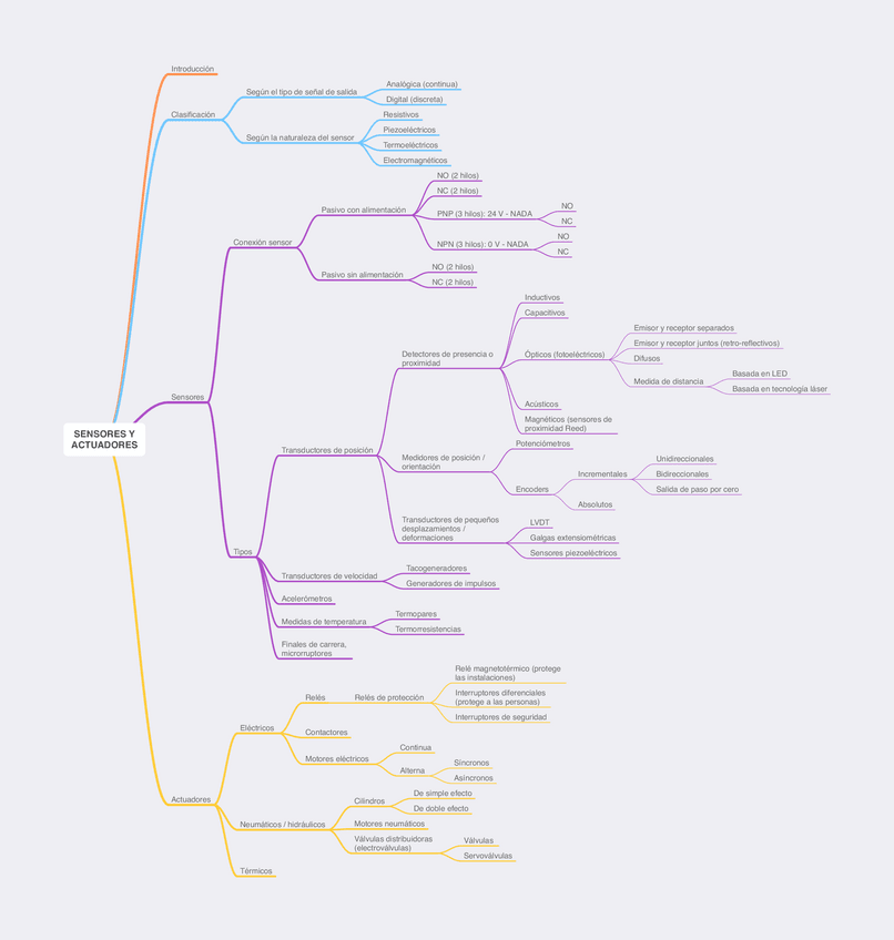 Esquema-Sensores-y-Actuadores.pdf