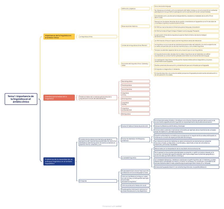 Tema-1.-Mapa-Mental.-Importancia-de-la-linguistica-en-el-ambito-clinico.pdf