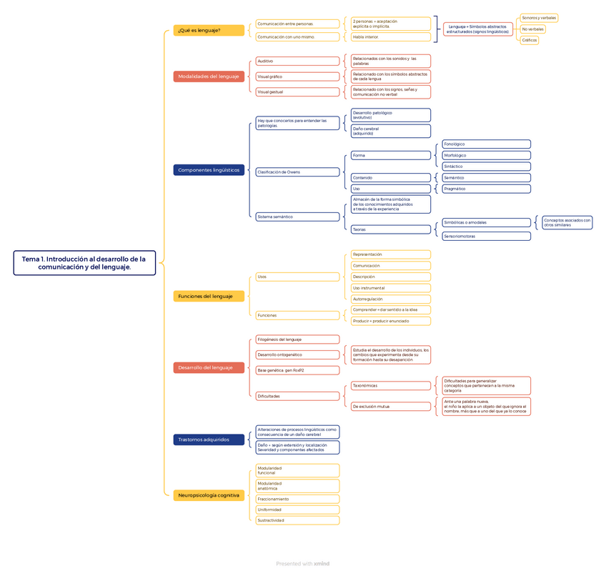 Tema-1.-Mapa-Mental.-Introduccion-al-desarrollo-de-la-comunicacion-y-del-lenguaje..pdf