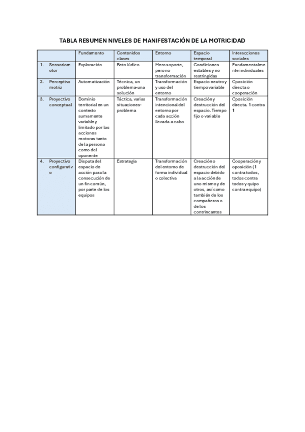 TABLA-RESUMEN-NIVELES-DE-MANIFESTACION-DE-LA-MOTRICIDAD.pdf
