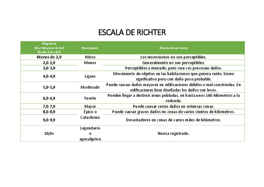 Escala-de-Richter.pdf