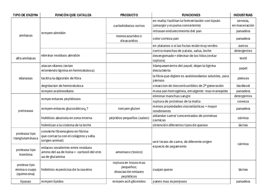 tabla-de-enzimas.pdf