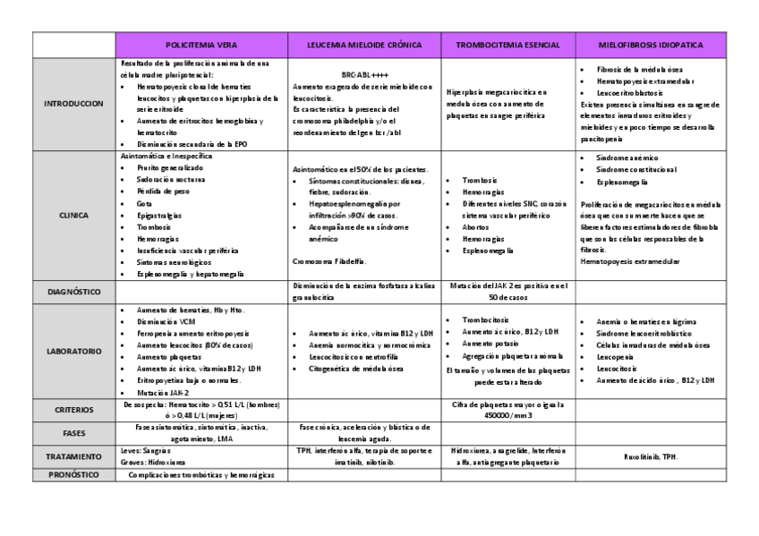 Cuadro-T25-sindromes-mieloproliferativos-cronicos.pdf