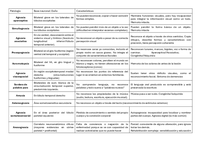 tabla-agnosias-y-apraxias.pdf