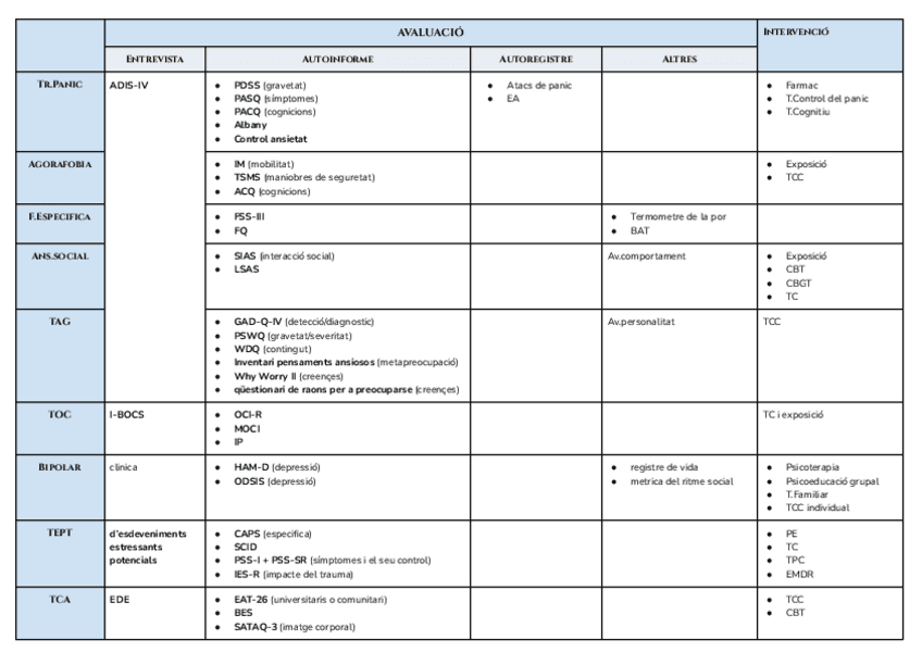 Taula Trastorns amb avaluacio i intervencio.pdf