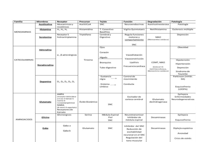 Tabla-neurotransmisores-resumen.pdf
