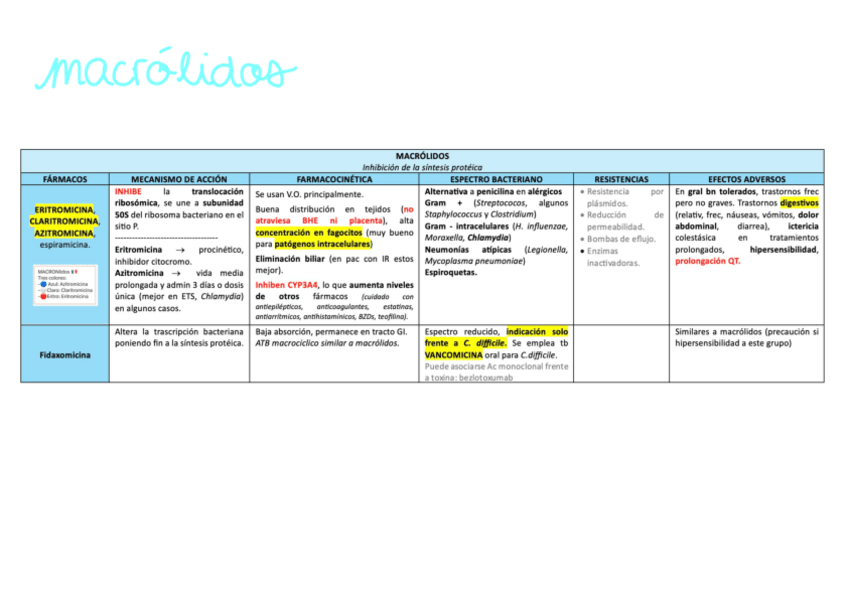 Macrolidos.pdf