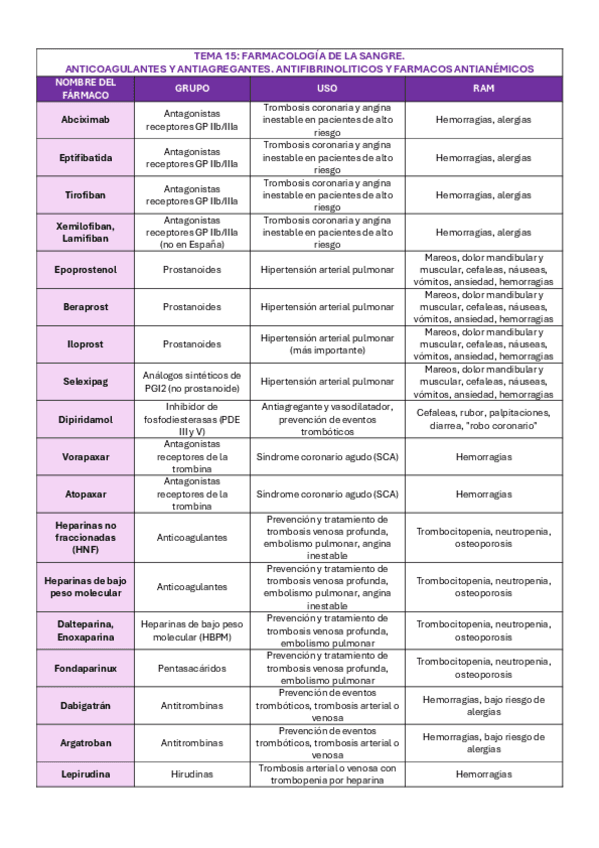 Tablas-farmacos-2o-parcial-farma-TODOS-LOS-TEMAS.pdf