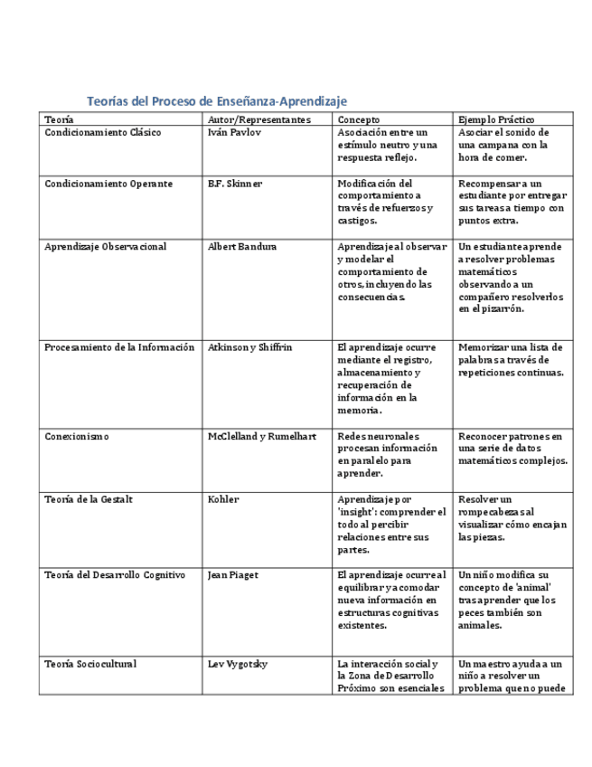 CUADROTeoriasAprendizaje-PSICOLOGIAEDUCATIVA.pdf