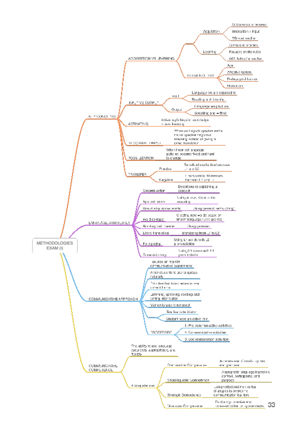 Mind-Maps-Final-Exam.pdf