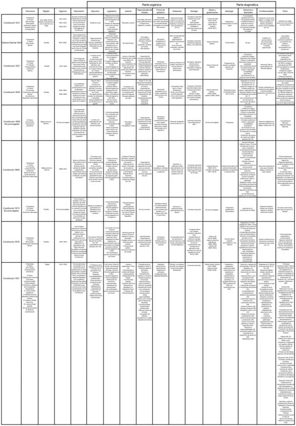 Tabla Constituciones (TODAS).pdf