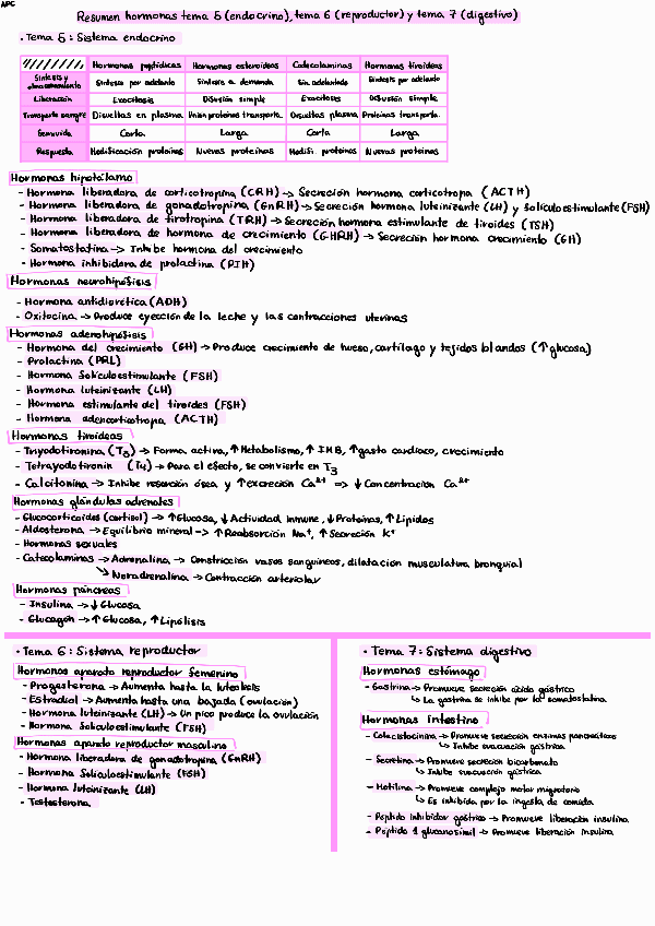 Fisiología animal, Resumen hormonas principales endocrino, reproductor y digestivo.pdf