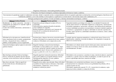 tabla comparativa dislexia disgrafia discalculia.pdf