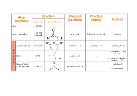 Taula Resum de Formulació Orgànica.pdf
