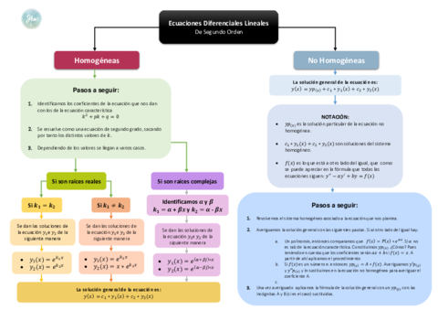 Esquema Ecuaciones Diferenciales II Orden.pdf