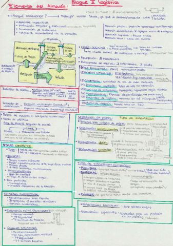 RESUMEN BLOQUE 2 LOGÍSTICA.PDF