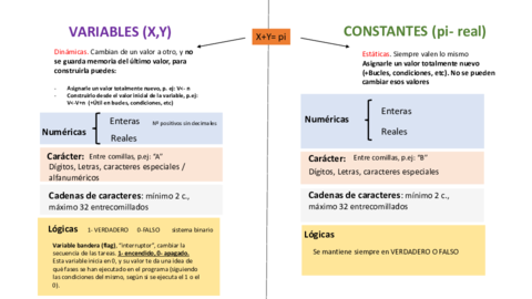 Variables y constantes- prioridades en programación.pdf