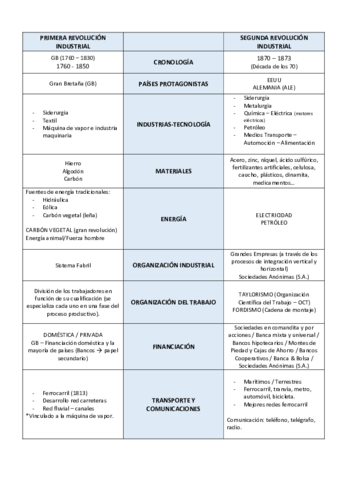 PRIMERA VS. SEGUNDA REVOLUCIÓN INDUSTRIAL (Cuadro comparativo).pdf