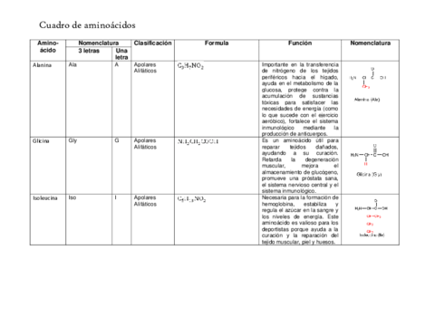 2- Tabla aminoácidos.pdf