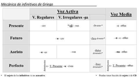 Mecánica de infinitivos - Griego.pdf